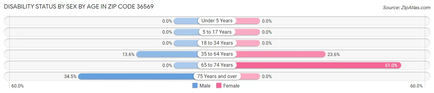 Disability Status by Sex by Age in Zip Code 36569