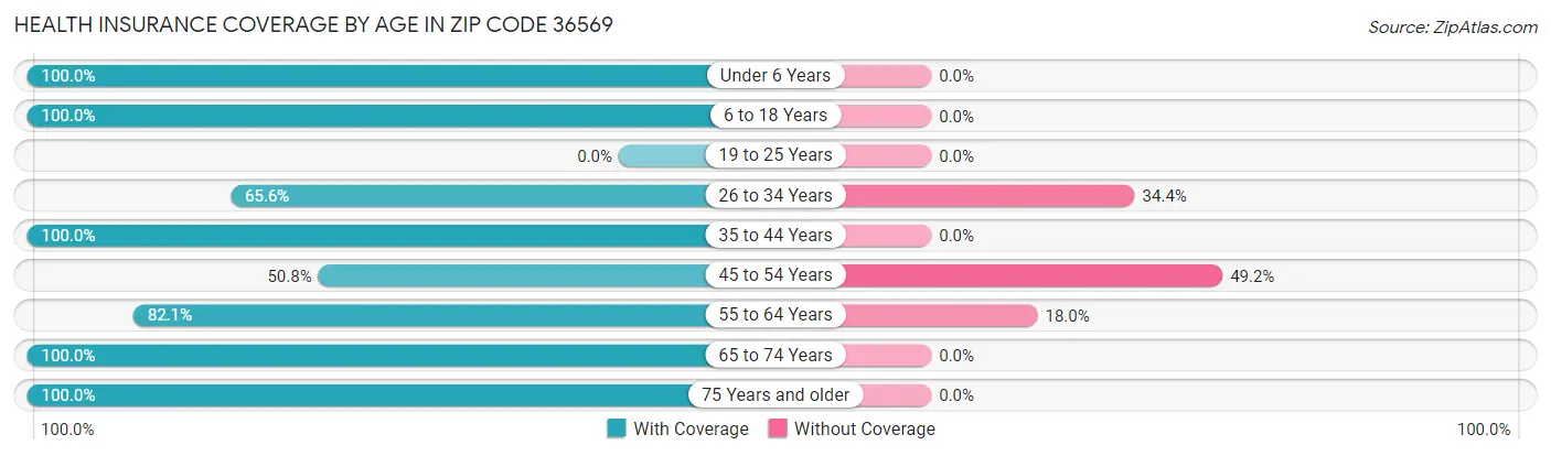 Health Insurance Coverage by Age in Zip Code 36569