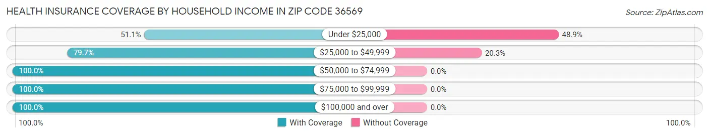 Health Insurance Coverage by Household Income in Zip Code 36569