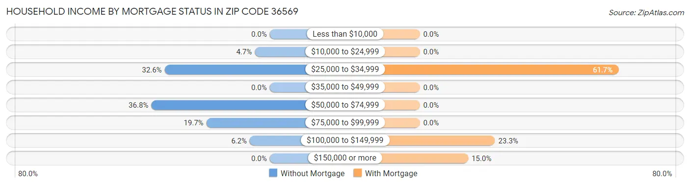 Household Income by Mortgage Status in Zip Code 36569