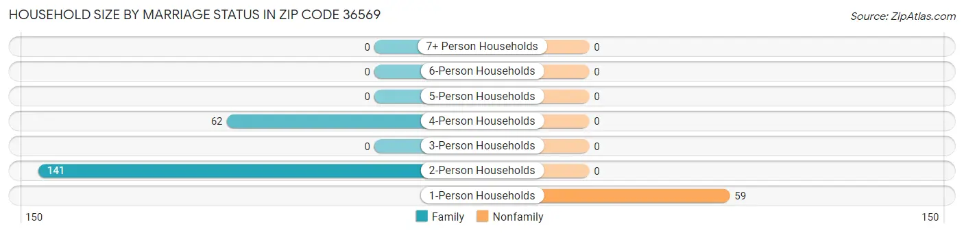 Household Size by Marriage Status in Zip Code 36569