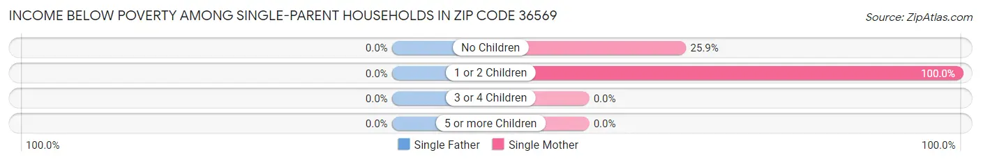 Income Below Poverty Among Single-Parent Households in Zip Code 36569