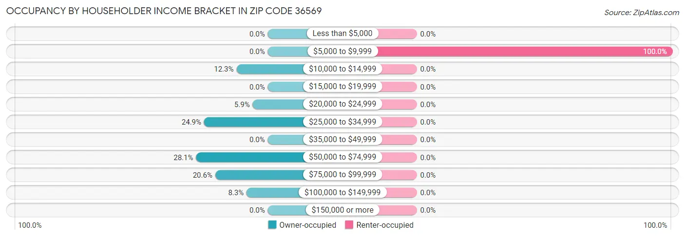 Occupancy by Householder Income Bracket in Zip Code 36569
