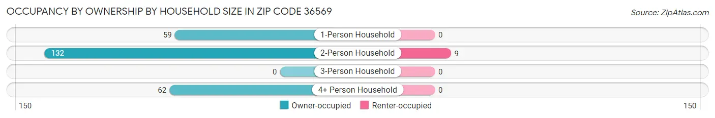 Occupancy by Ownership by Household Size in Zip Code 36569