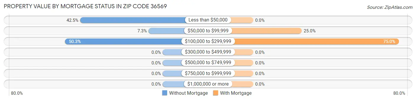 Property Value by Mortgage Status in Zip Code 36569