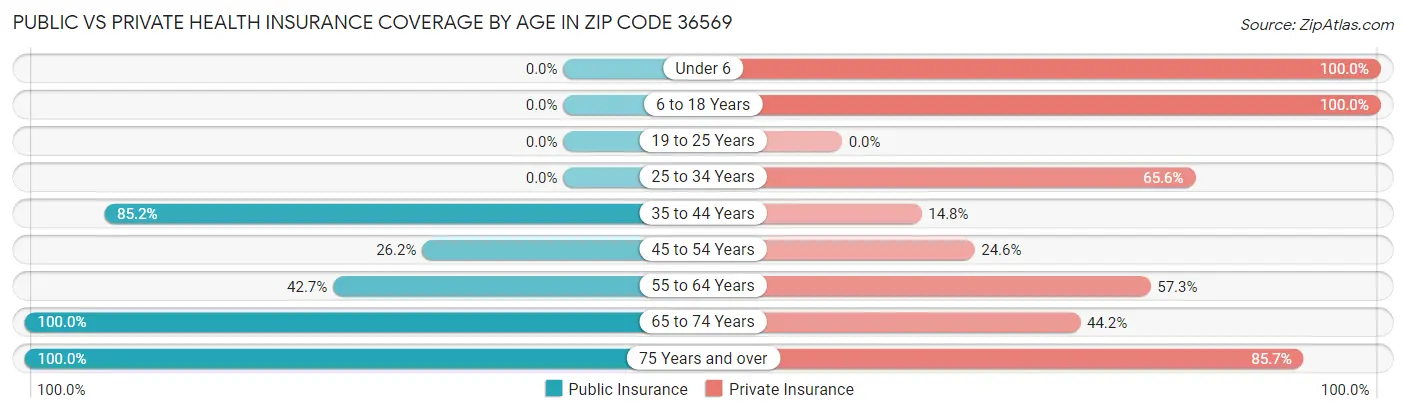 Public vs Private Health Insurance Coverage by Age in Zip Code 36569