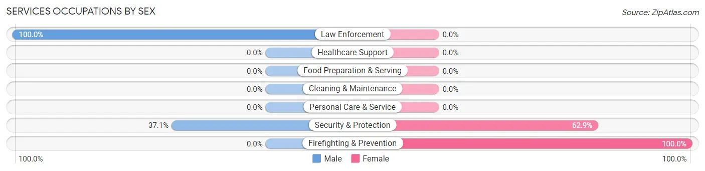 Services Occupations by Sex in Zip Code 36569