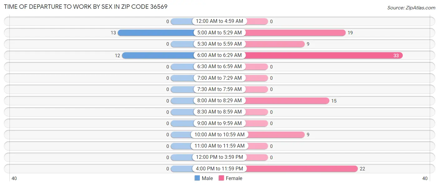 Time of Departure to Work by Sex in Zip Code 36569
