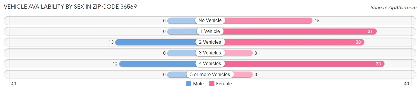 Vehicle Availability by Sex in Zip Code 36569