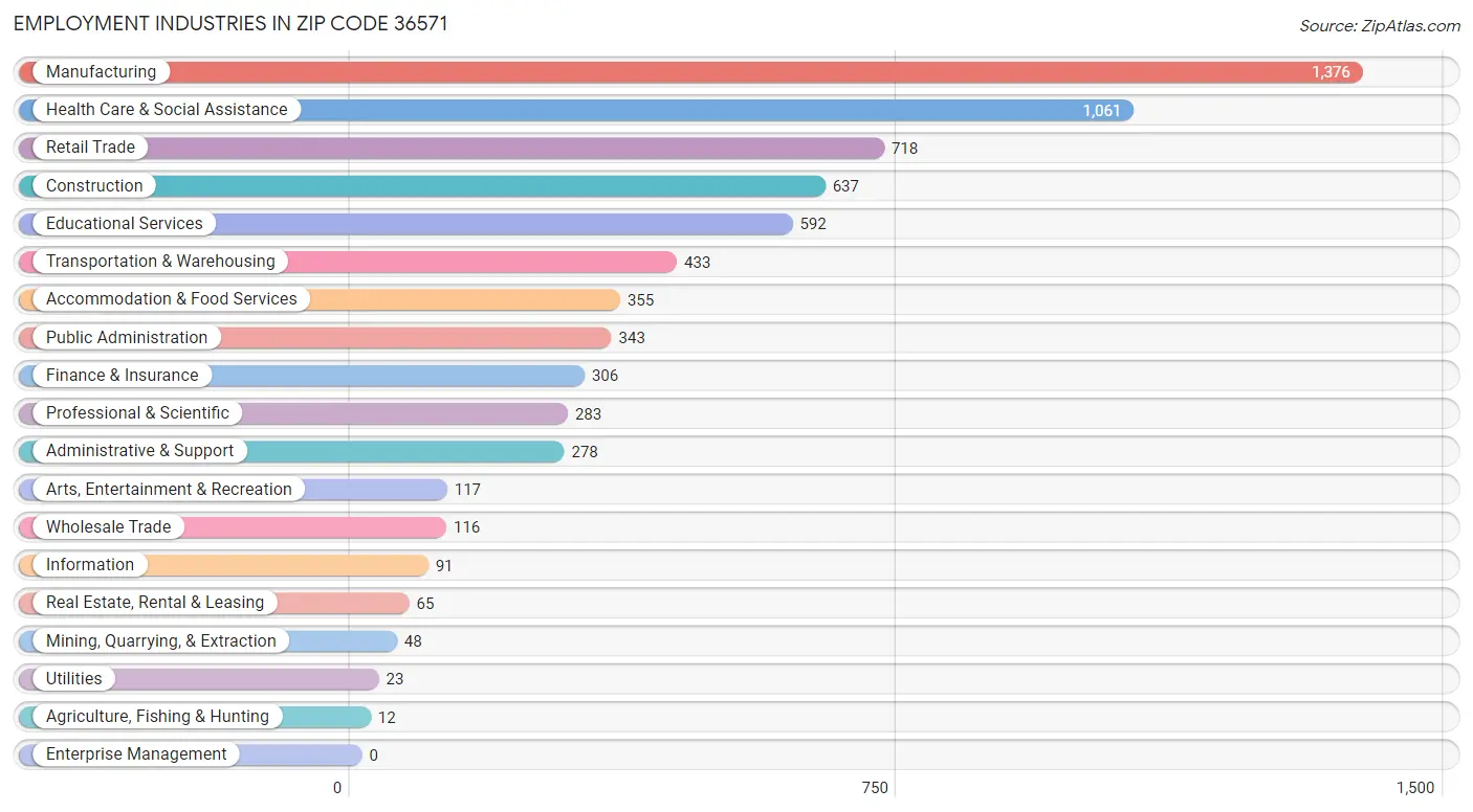 Employment Industries in Zip Code 36571