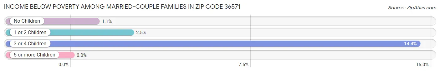 Income Below Poverty Among Married-Couple Families in Zip Code 36571