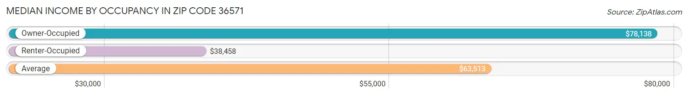 Median Income by Occupancy in Zip Code 36571