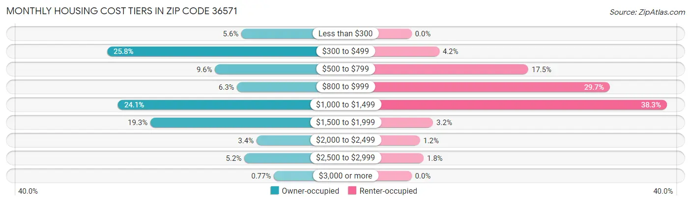 Monthly Housing Cost Tiers in Zip Code 36571