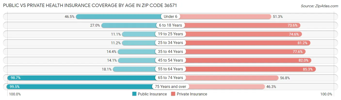 Public vs Private Health Insurance Coverage by Age in Zip Code 36571