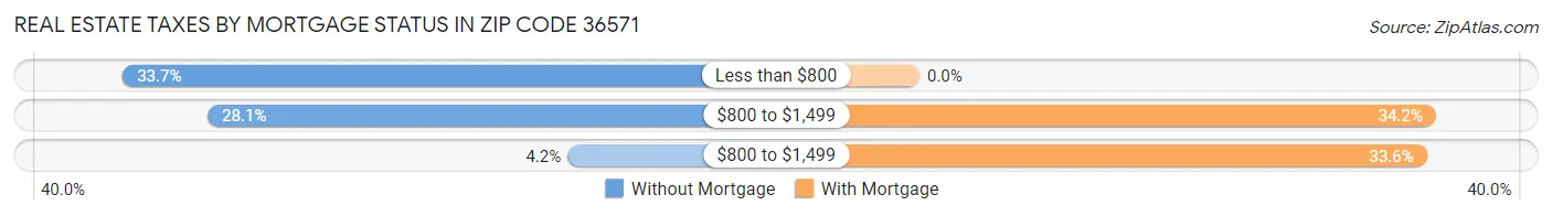 Real Estate Taxes by Mortgage Status in Zip Code 36571