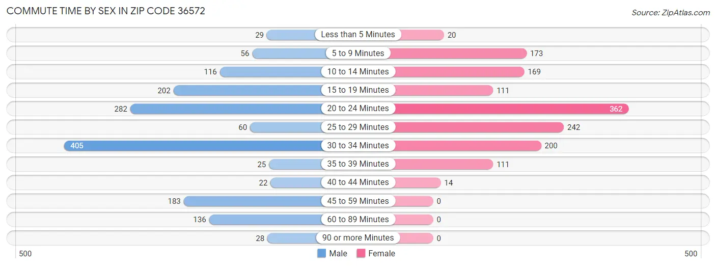 Commute Time by Sex in Zip Code 36572