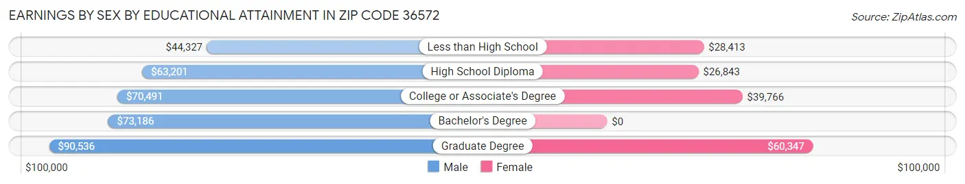 Earnings by Sex by Educational Attainment in Zip Code 36572