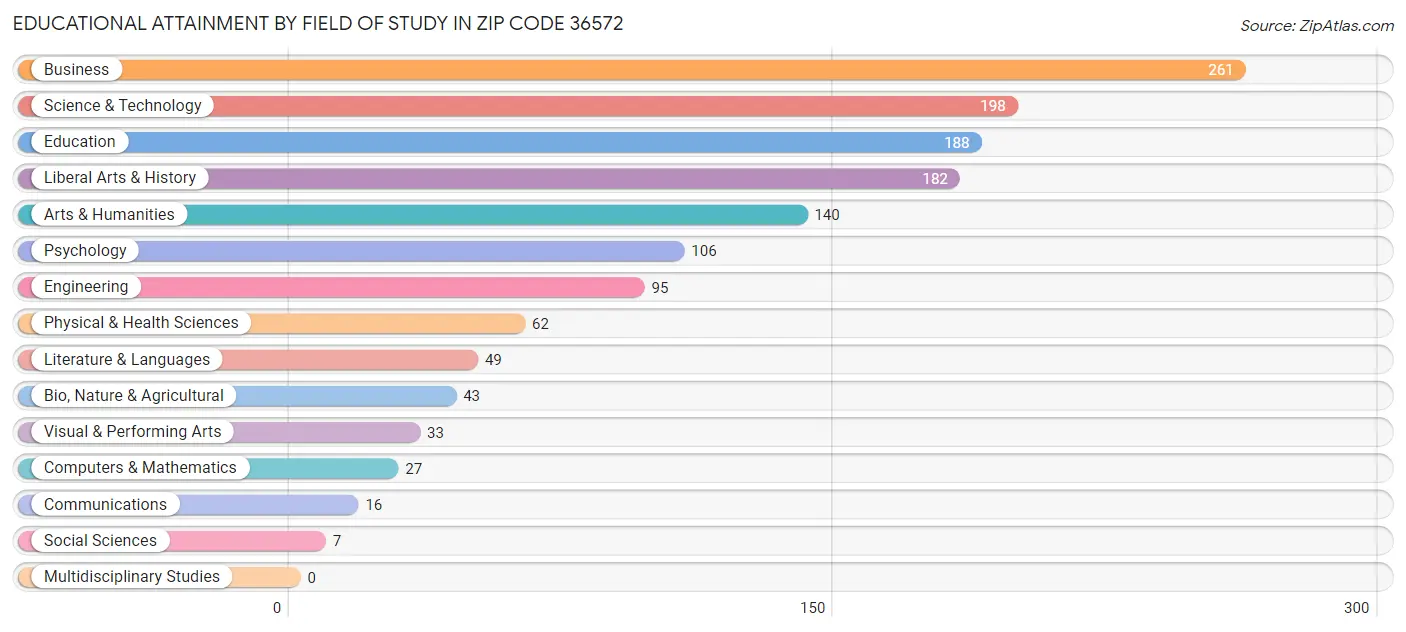 Educational Attainment by Field of Study in Zip Code 36572