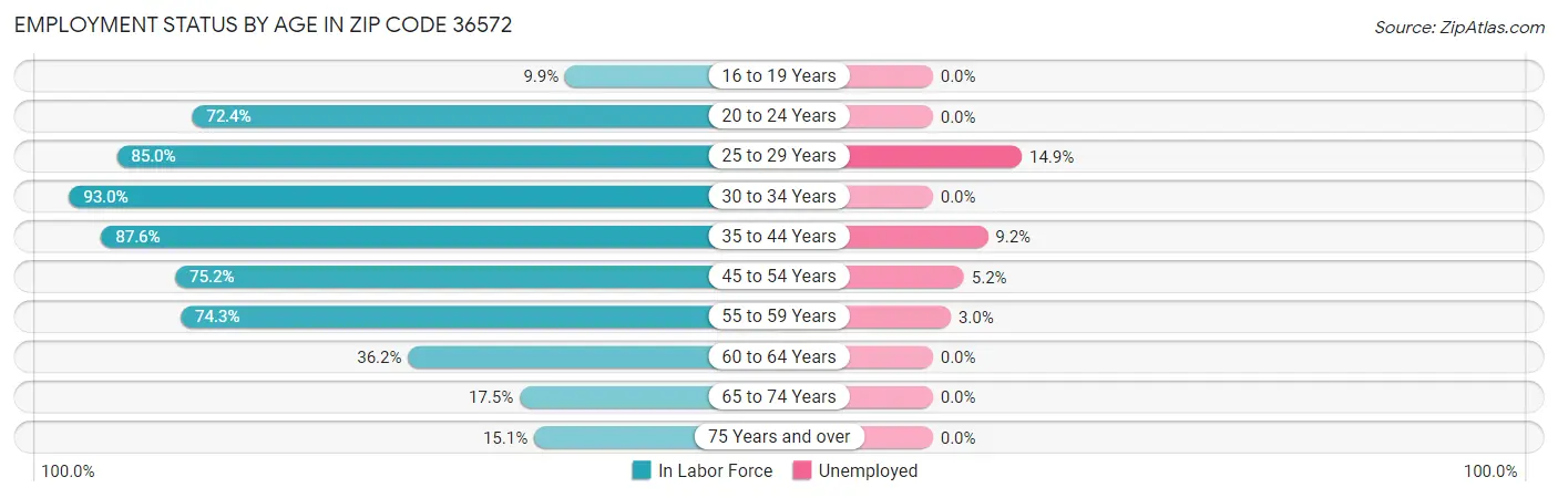 Employment Status by Age in Zip Code 36572