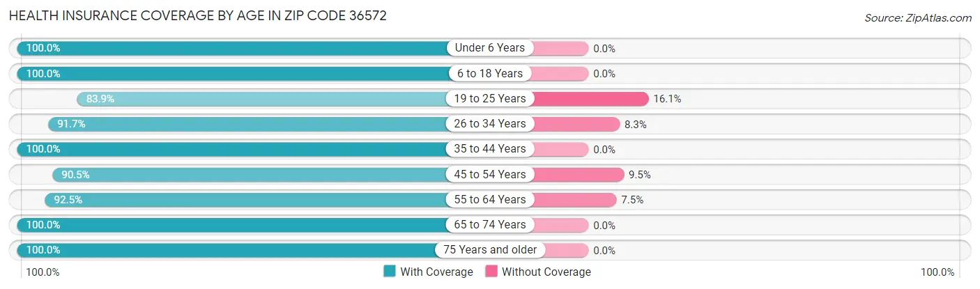 Health Insurance Coverage by Age in Zip Code 36572