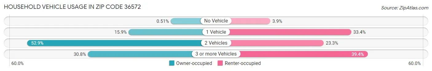 Household Vehicle Usage in Zip Code 36572