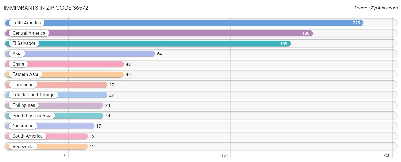 Immigrants in Zip Code 36572