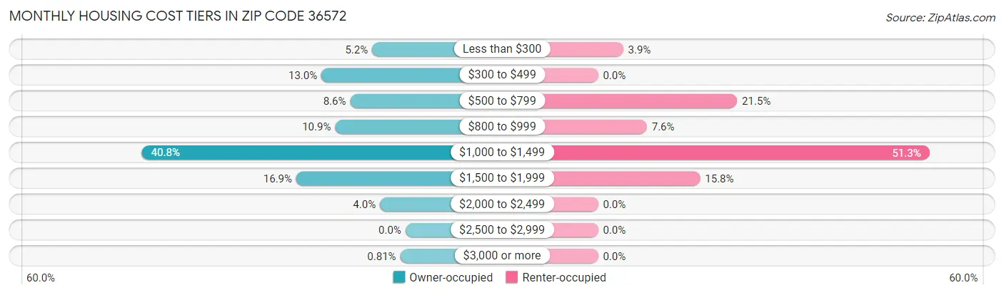 Monthly Housing Cost Tiers in Zip Code 36572