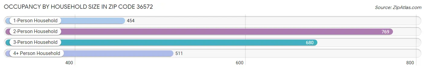 Occupancy by Household Size in Zip Code 36572