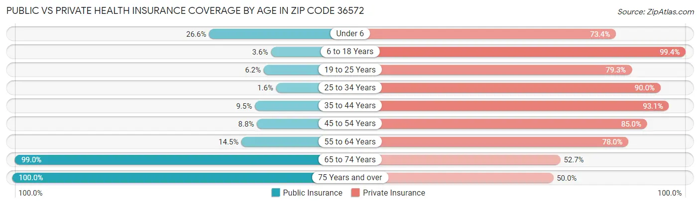 Public vs Private Health Insurance Coverage by Age in Zip Code 36572