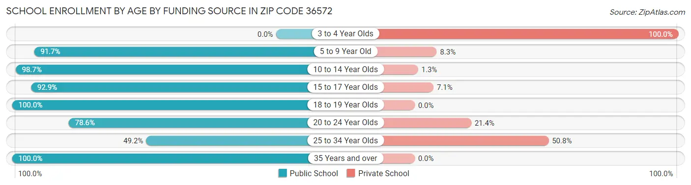 School Enrollment by Age by Funding Source in Zip Code 36572