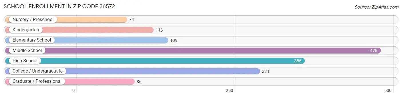 School Enrollment in Zip Code 36572