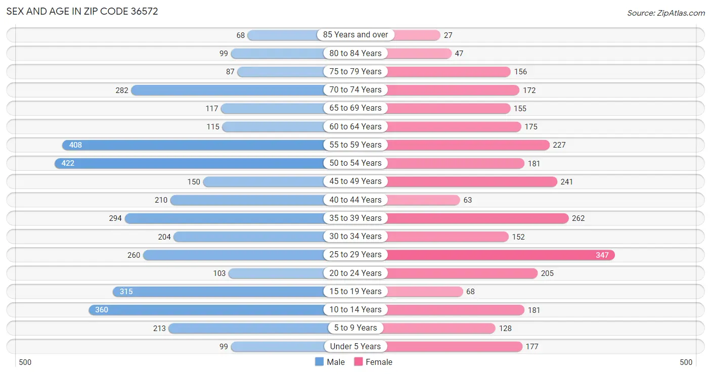 Sex and Age in Zip Code 36572