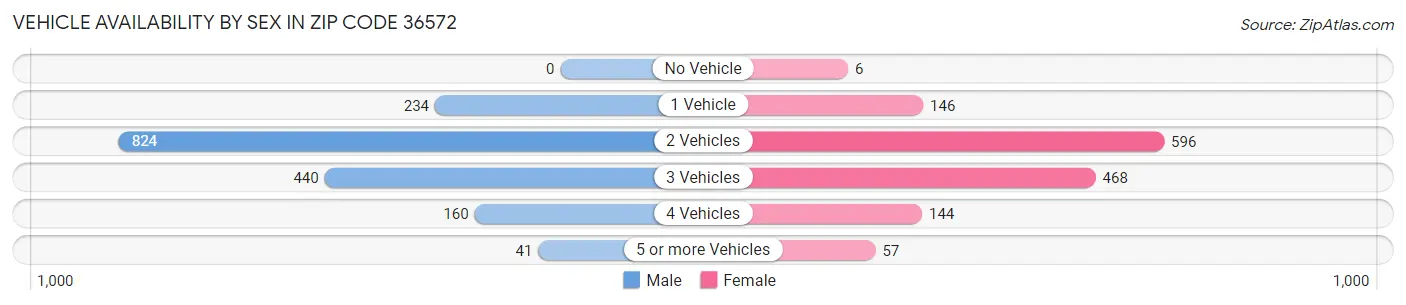 Vehicle Availability by Sex in Zip Code 36572