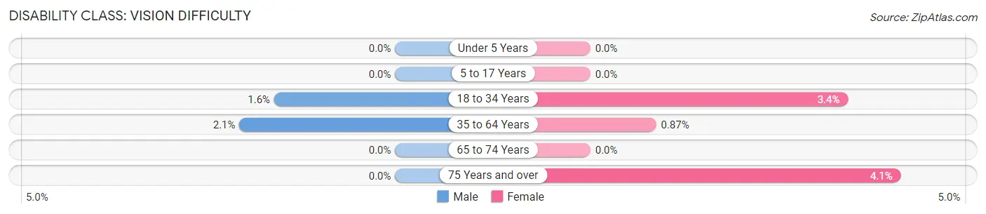 Disability in Zip Code 36572: <span>Vision Difficulty</span>