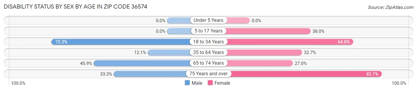 Disability Status by Sex by Age in Zip Code 36574