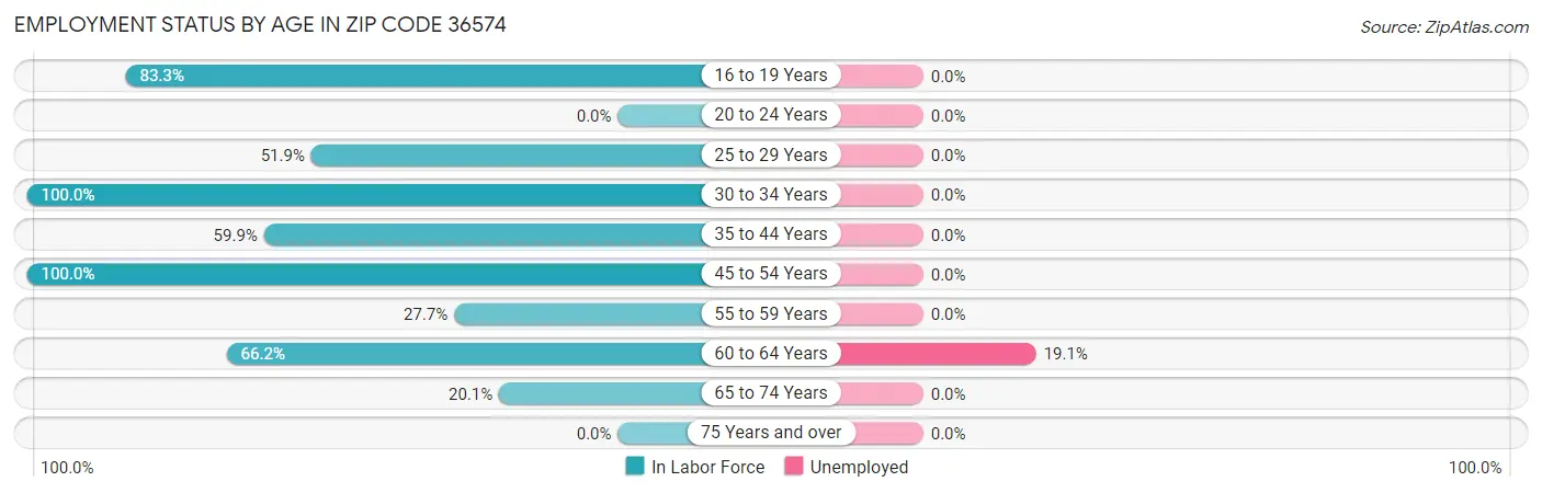 Employment Status by Age in Zip Code 36574