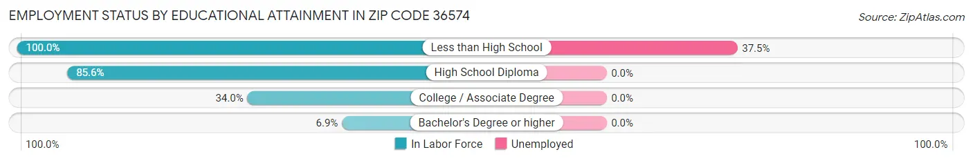 Employment Status by Educational Attainment in Zip Code 36574