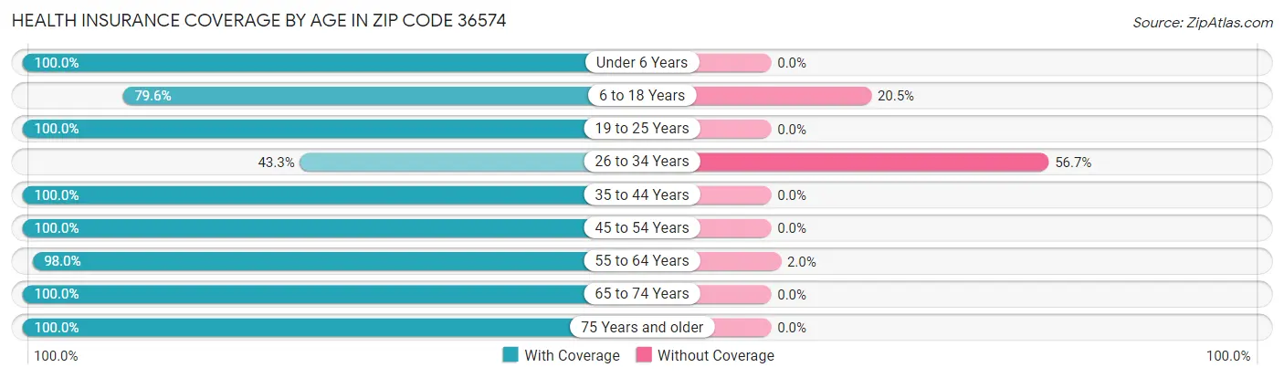 Health Insurance Coverage by Age in Zip Code 36574
