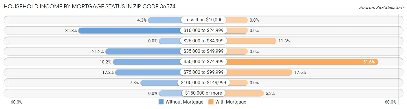 Household Income by Mortgage Status in Zip Code 36574