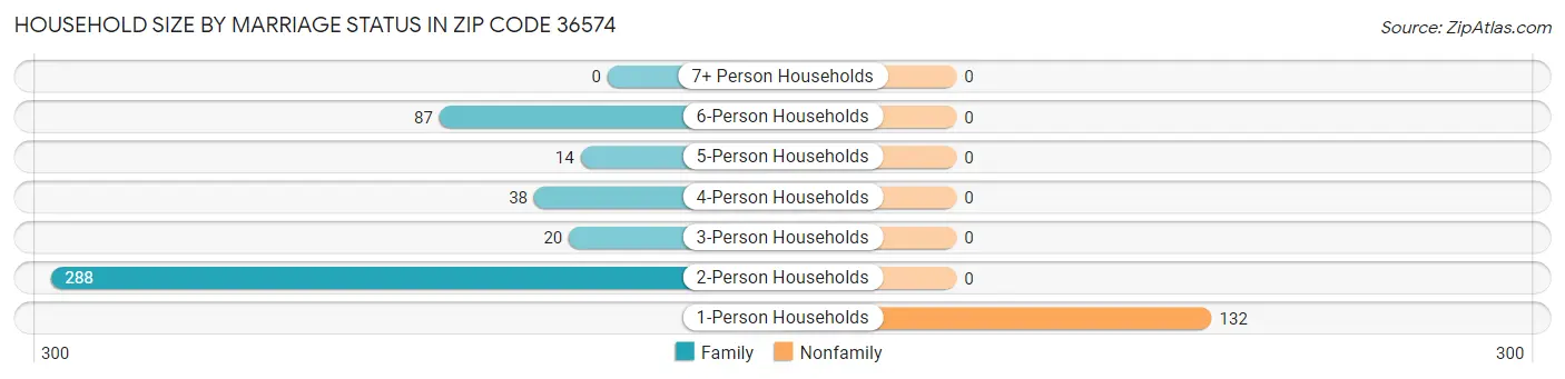 Household Size by Marriage Status in Zip Code 36574