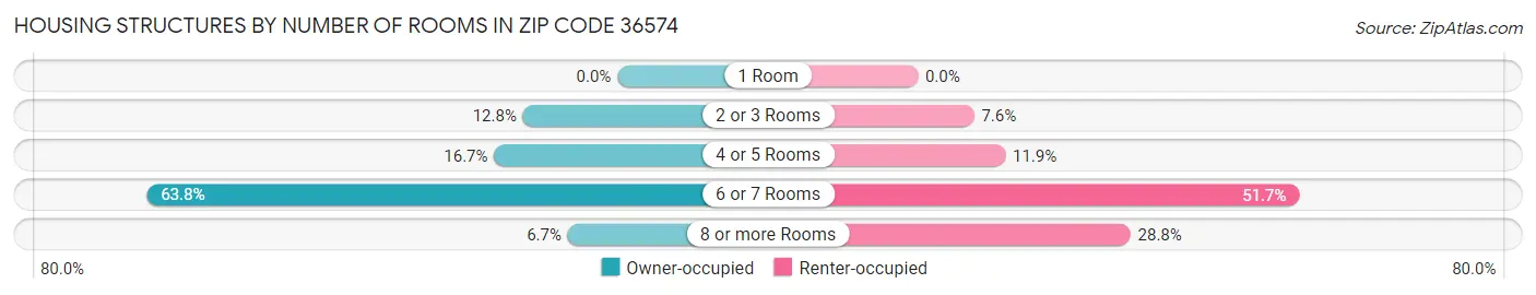 Housing Structures by Number of Rooms in Zip Code 36574