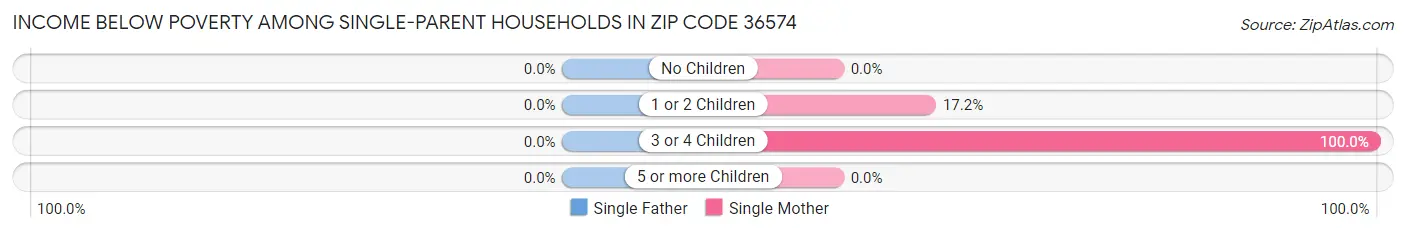Income Below Poverty Among Single-Parent Households in Zip Code 36574