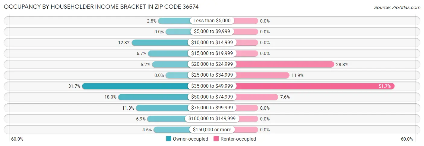 Occupancy by Householder Income Bracket in Zip Code 36574