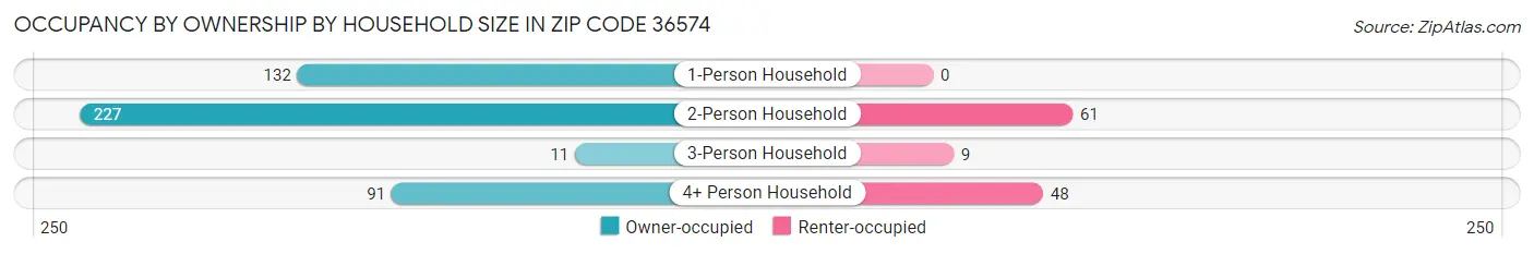 Occupancy by Ownership by Household Size in Zip Code 36574