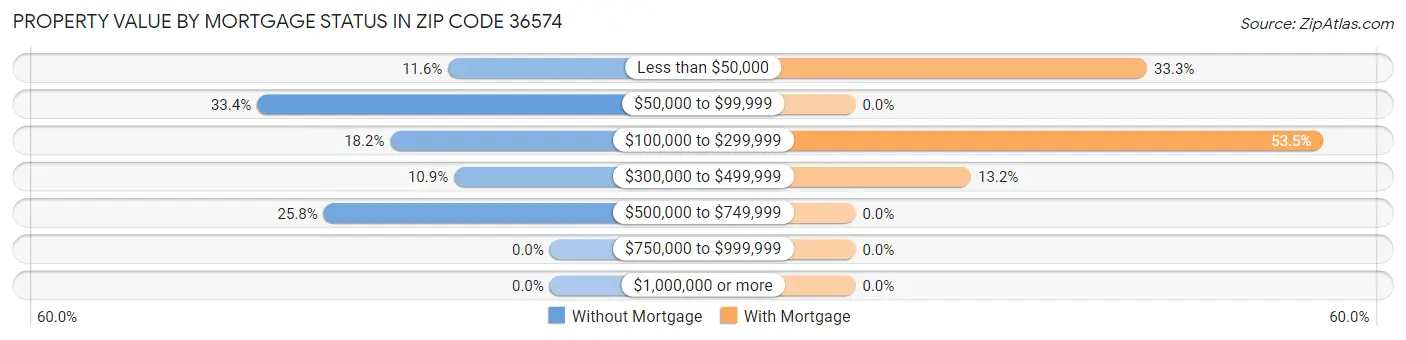Property Value by Mortgage Status in Zip Code 36574