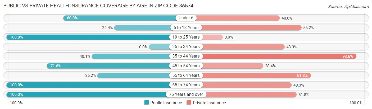 Public vs Private Health Insurance Coverage by Age in Zip Code 36574