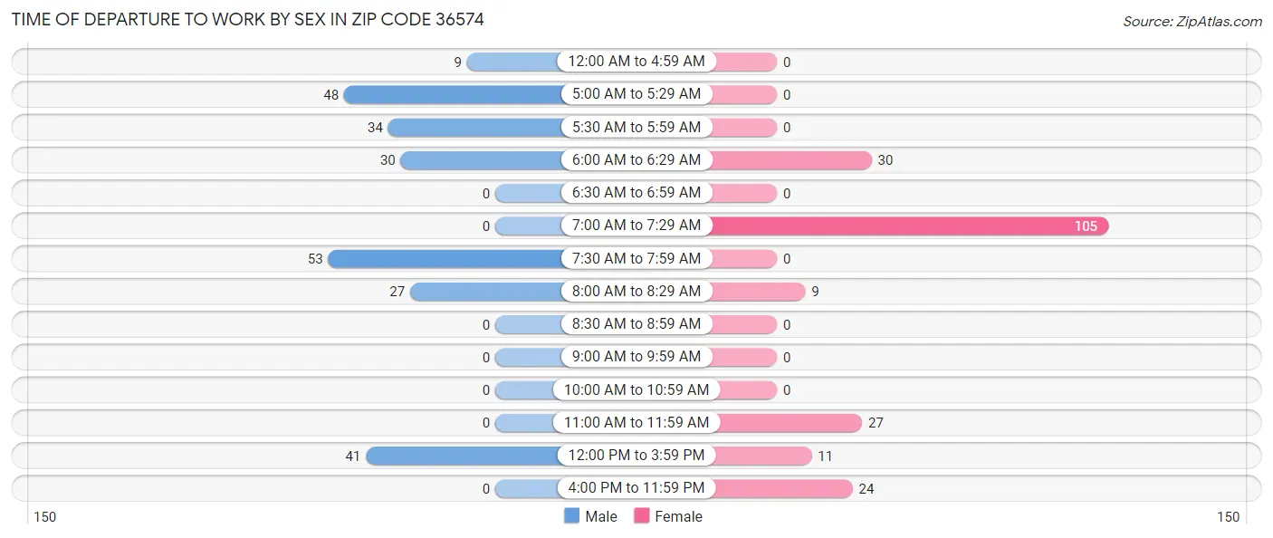 Time of Departure to Work by Sex in Zip Code 36574