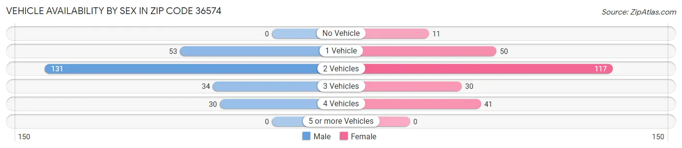 Vehicle Availability by Sex in Zip Code 36574
