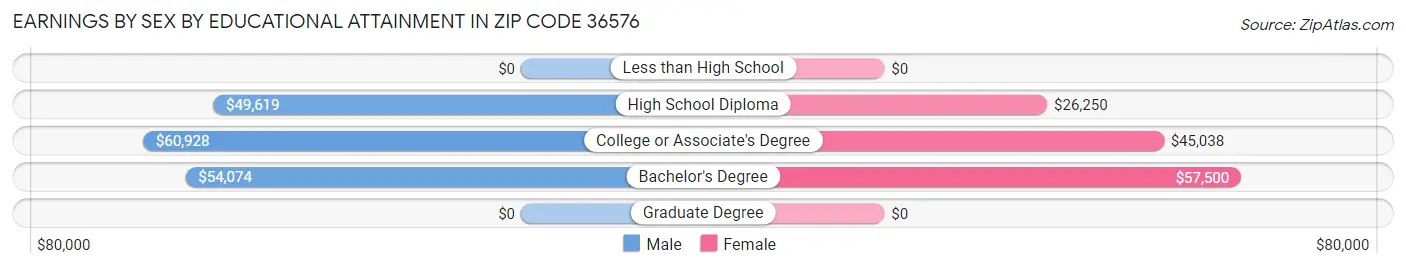 Earnings by Sex by Educational Attainment in Zip Code 36576
