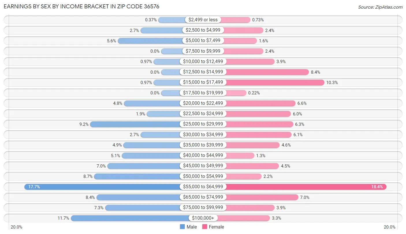 Earnings by Sex by Income Bracket in Zip Code 36576